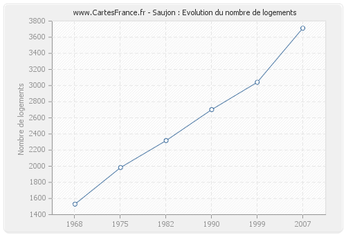 Saujon : Evolution du nombre de logements