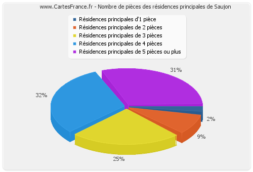 Nombre de pièces des résidences principales de Saujon