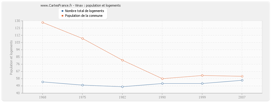 Vinax : population et logements