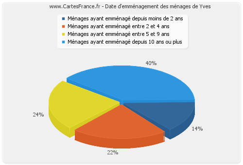 Date d'emménagement des ménages de Yves