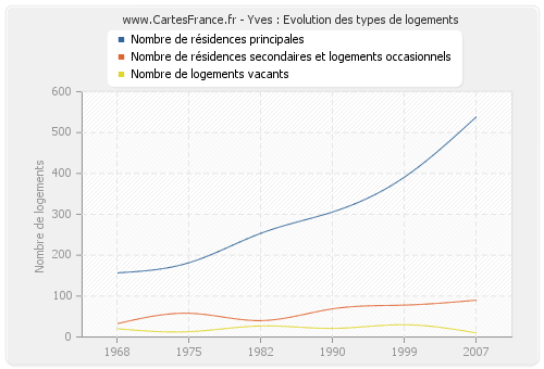 Yves : Evolution des types de logements