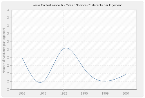 Yves : Nombre d'habitants par logement
