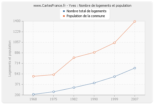 Yves : Nombre de logements et population