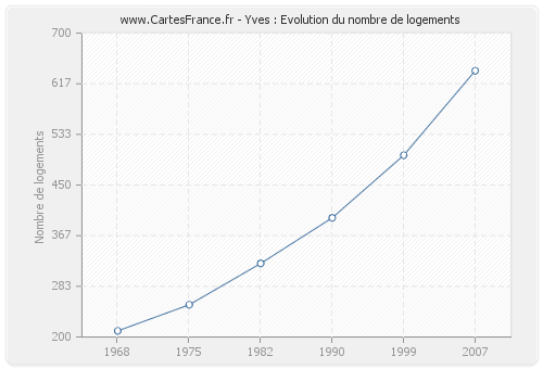 Yves : Evolution du nombre de logements