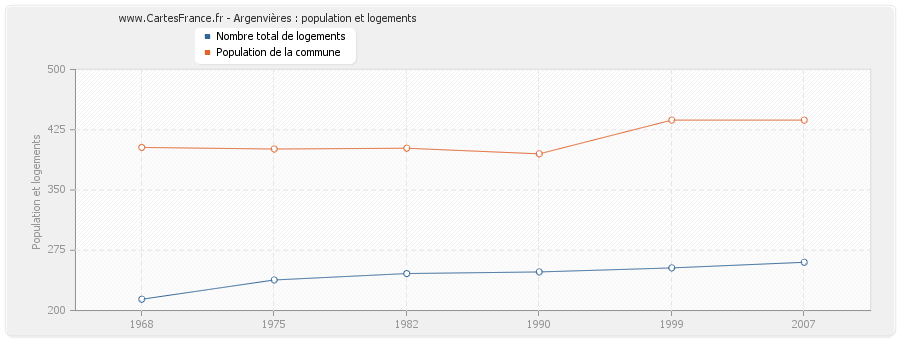 Argenvières : population et logements