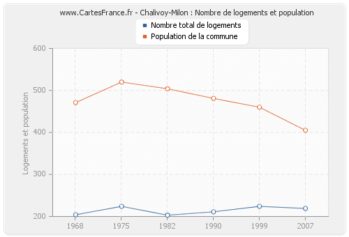 Chalivoy-Milon : Nombre de logements et population