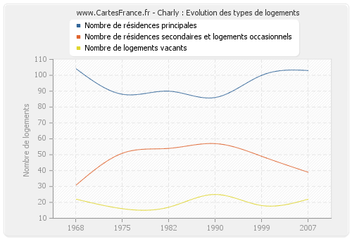 Charly : Evolution des types de logements