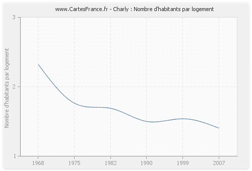 Charly : Nombre d'habitants par logement