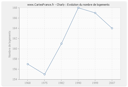 Charly : Evolution du nombre de logements