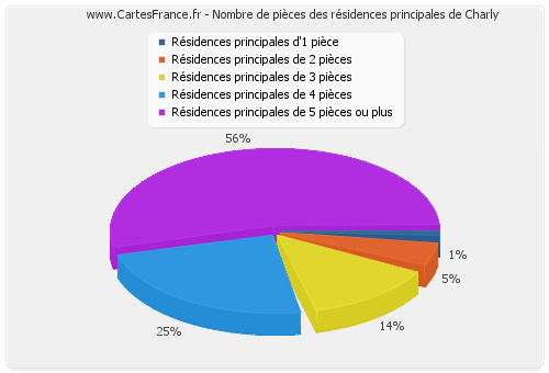 Nombre de pièces des résidences principales de Charly