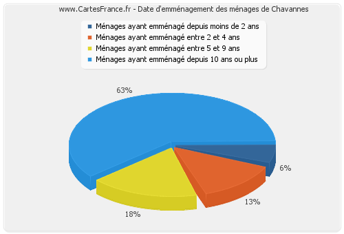 Date d'emménagement des ménages de Chavannes