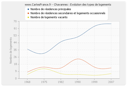 Chavannes : Evolution des types de logements