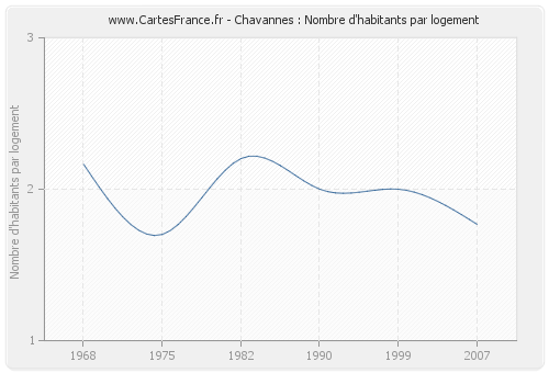 Chavannes : Nombre d'habitants par logement