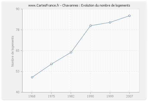 Chavannes : Evolution du nombre de logements