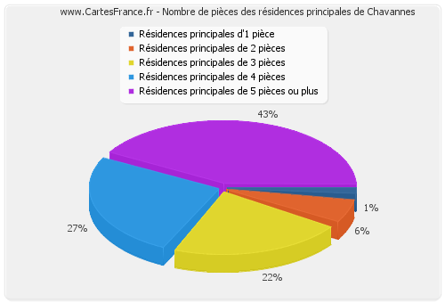 Nombre de pièces des résidences principales de Chavannes