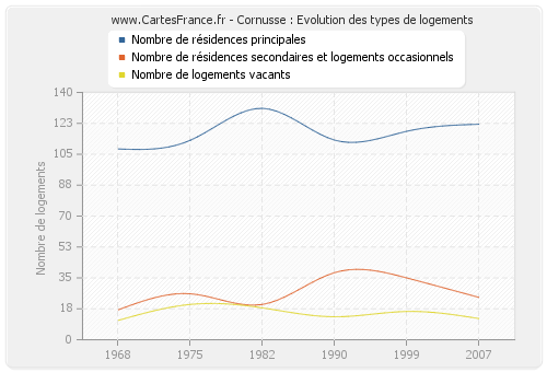 Cornusse : Evolution des types de logements