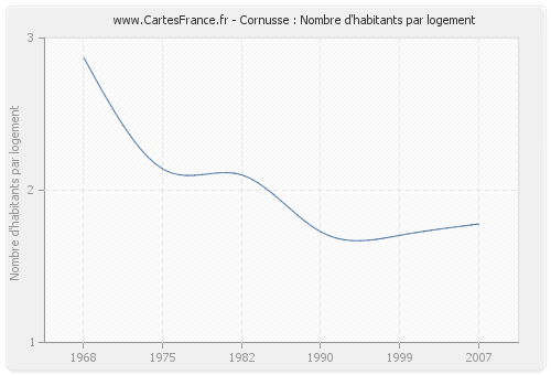 Cornusse : Nombre d'habitants par logement