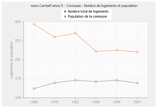 Cornusse : Nombre de logements et population