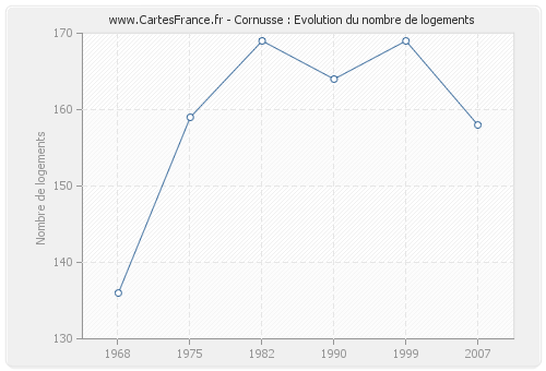 Cornusse : Evolution du nombre de logements