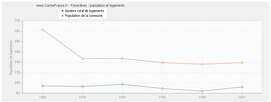 Faverdines : population et logements