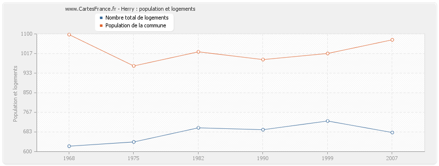 Herry : population et logements