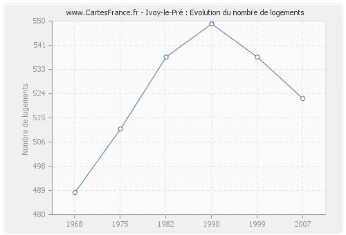 Ivoy-le-Pré : Evolution du nombre de logements