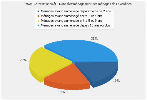 Date d'emménagement des ménages de Laverdines