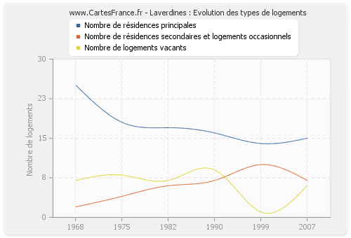 Laverdines : Evolution des types de logements