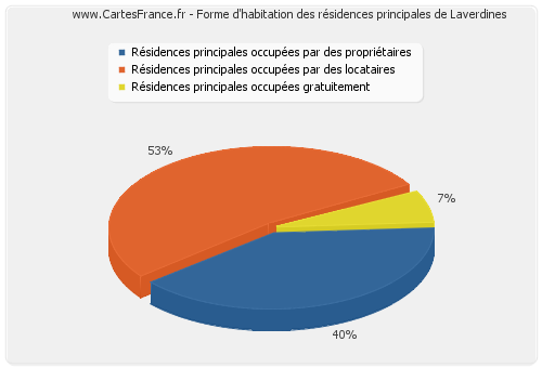 Forme d'habitation des résidences principales de Laverdines