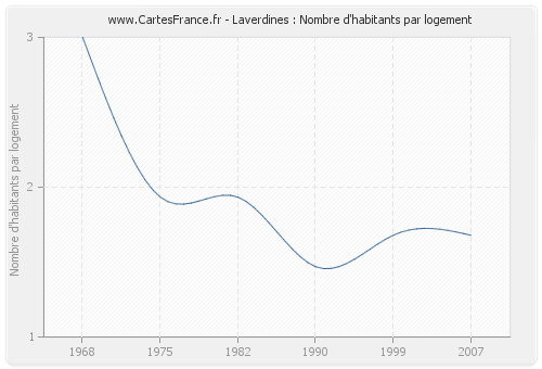 Laverdines : Nombre d'habitants par logement