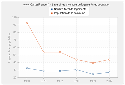 Laverdines : Nombre de logements et population