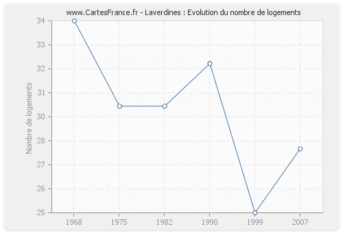 Laverdines : Evolution du nombre de logements