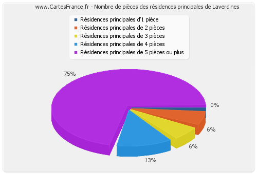 Nombre de pièces des résidences principales de Laverdines