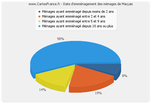 Date d'emménagement des ménages de Marçais