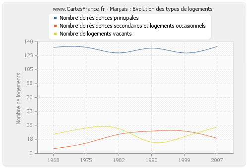 Marçais : Evolution des types de logements