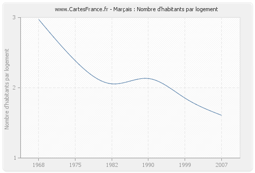 Marçais : Nombre d'habitants par logement