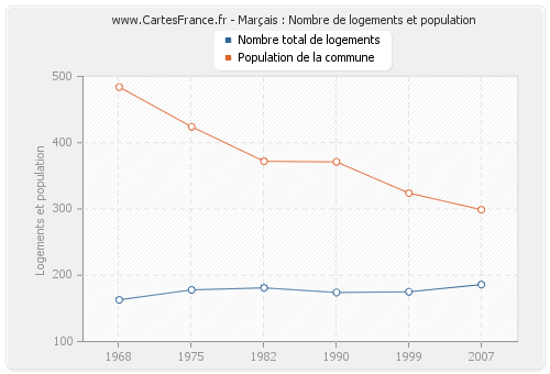 Marçais : Nombre de logements et population