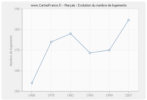 Marçais : Evolution du nombre de logements