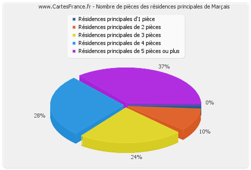 Nombre de pièces des résidences principales de Marçais