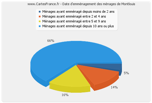 Date d'emménagement des ménages de Montlouis