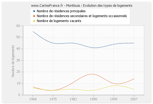 Montlouis : Evolution des types de logements