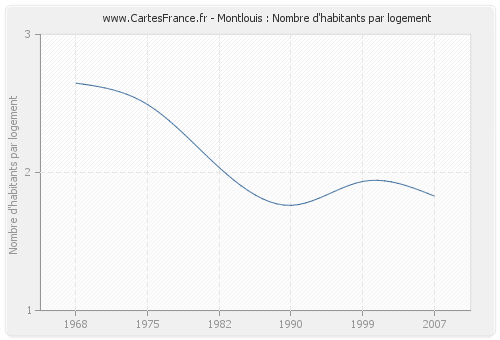 Montlouis : Nombre d'habitants par logement