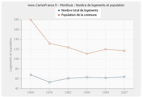 Montlouis : Nombre de logements et population