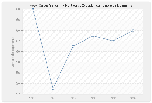 Montlouis : Evolution du nombre de logements