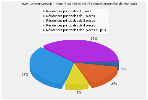 Nombre de pièces des résidences principales de Montlouis