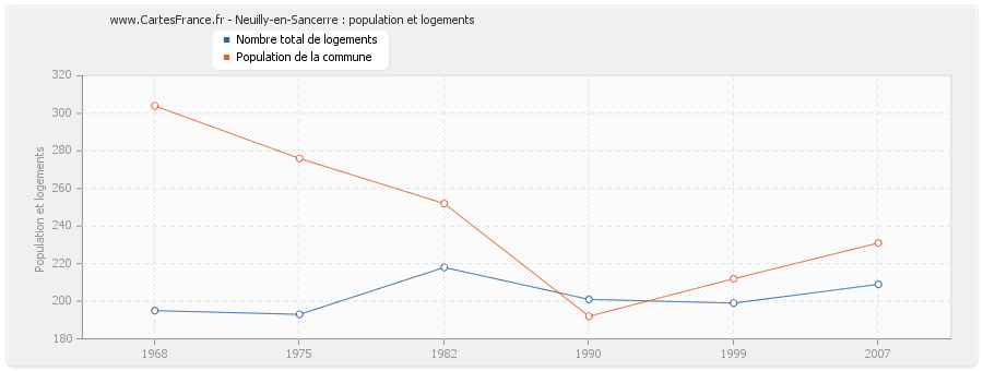 Neuilly-en-Sancerre : population et logements