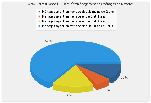 Date d'emménagement des ménages de Nozières