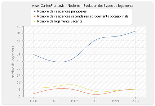 Nozières : Evolution des types de logements