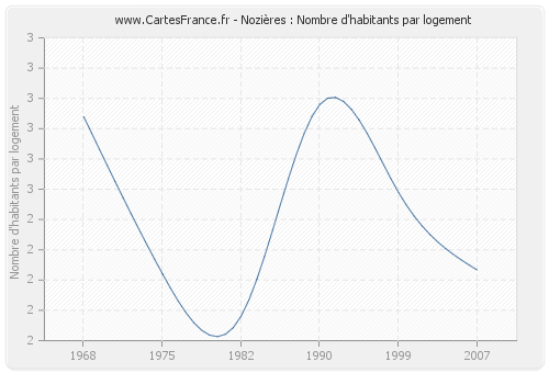 Nozières : Nombre d'habitants par logement