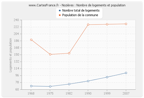 Nozières : Nombre de logements et population